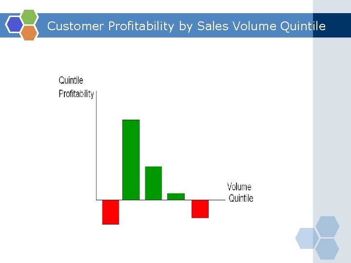 Customer Profitability by Sales Volume Quintile 