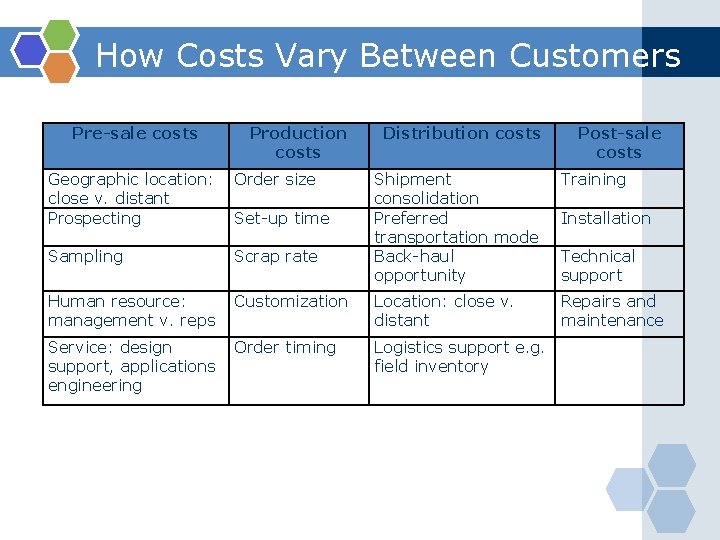 How Costs Vary Between Customers Pre-sale costs Production costs Geographic location: close v. distant