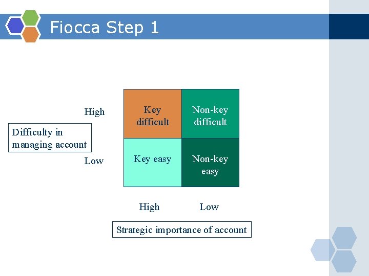 Fiocca Step 1 High Difficulty in managing account Low Key difficult Non-key difficult Key
