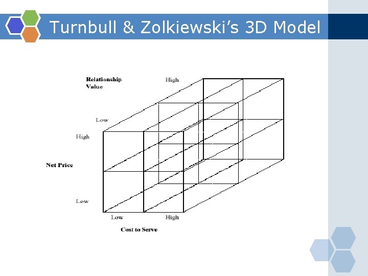 Turnbull & Zolkiewski’s 3 D Model 