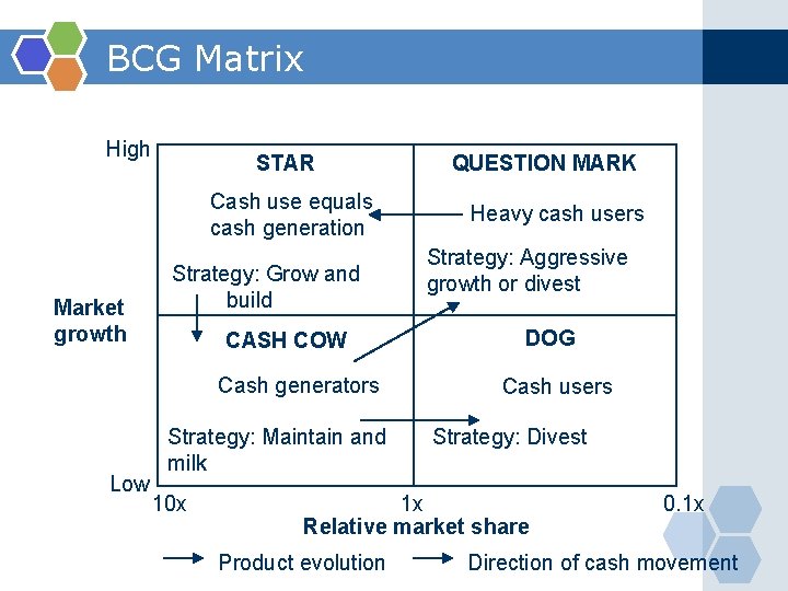 BCG Matrix High STAR Cash use equals cash generation Market growth Strategy: Grow and