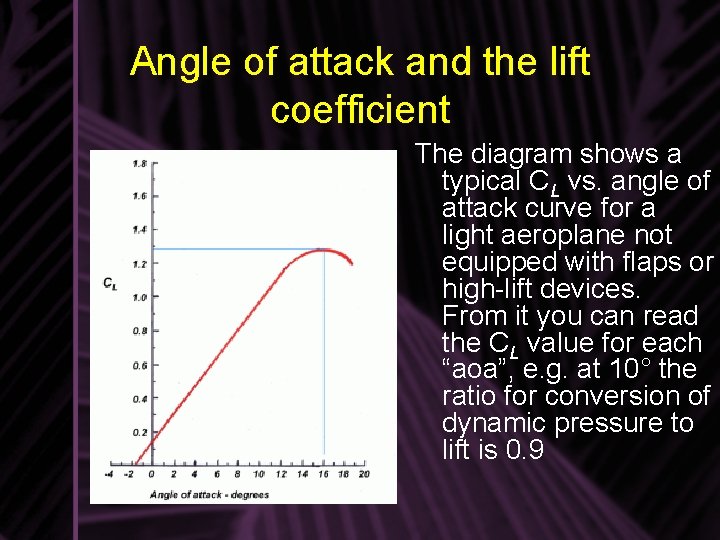 Angle of attack and the lift coefficient The diagram shows a typical CL vs.