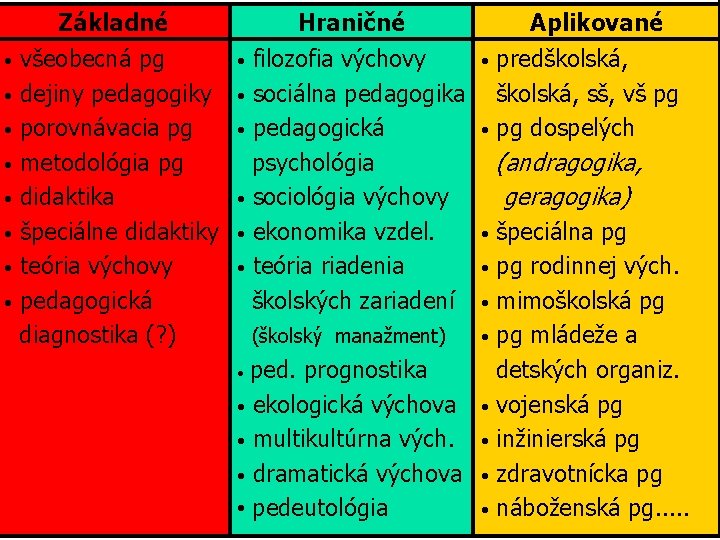 Základné • všeobecná pg • dejiny pedagogiky • porovnávacia pg • metodológia pg •
