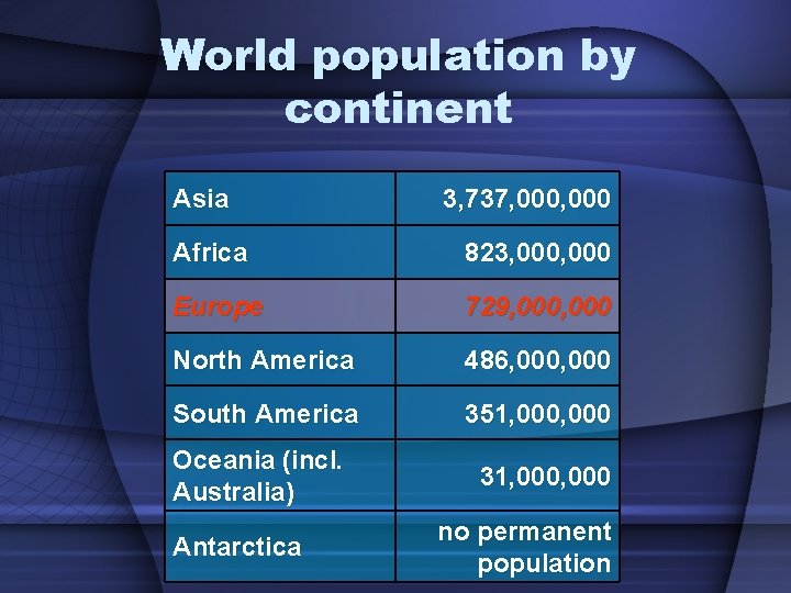 World population by continent Asia 3, 737, 000 Africa 823, 000 Europe 729, 000