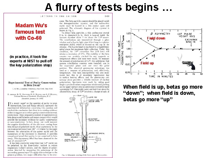 A flurry of tests begins … Madam Wu’s famous test with Co-60 (in practice,