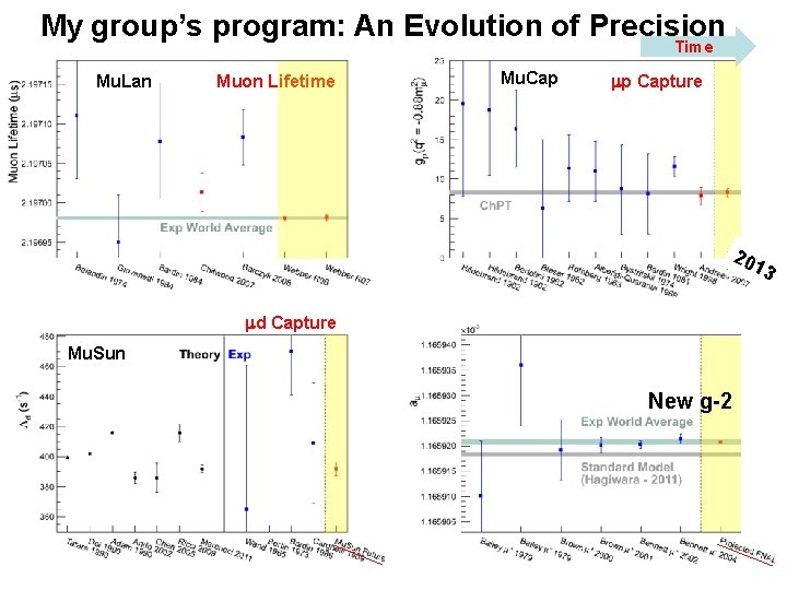 My group’s program: An Evolution of Precision Time Mu. Lan Muon Lifetime Mu. Cap