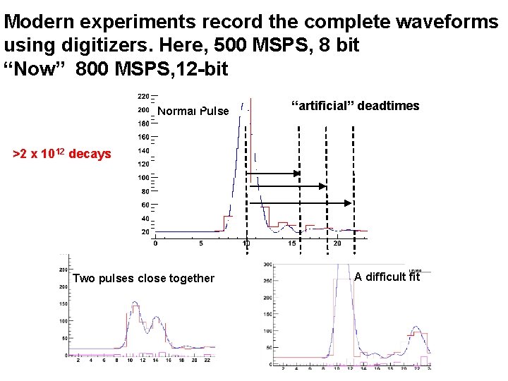 Modern experiments record the complete waveforms using digitizers. Here, 500 MSPS, 8 bit “Now”