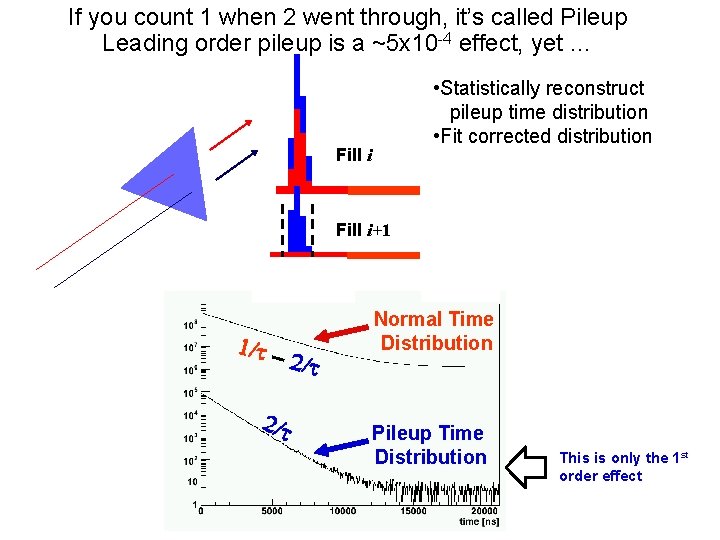 If you count 1 when 2 went through, it’s called Pileup Leading order pileup