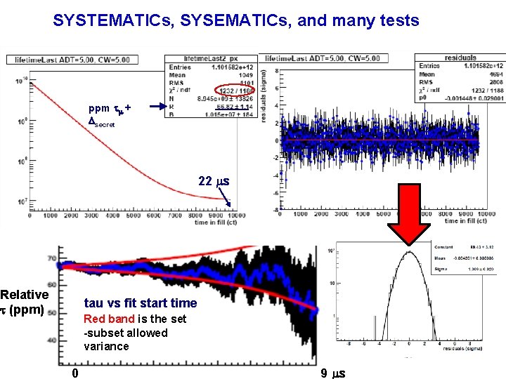 SYSTEMATICs, SYSEMATICs, and many tests ppm t + Dsecret 22 s Relative t (ppm)