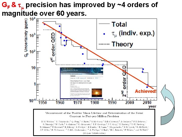GF & t precision has improved by ~4 orders of magnitude over 60 years.