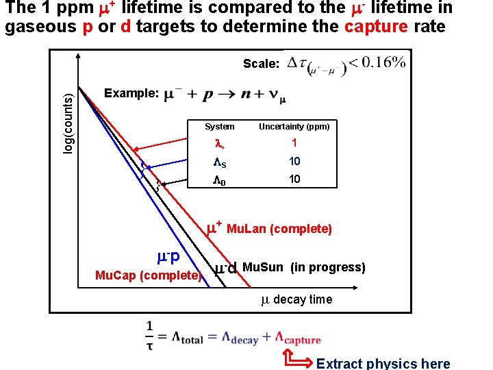 The 1 ppm + lifetime is compared to the - lifetime in gaseous p