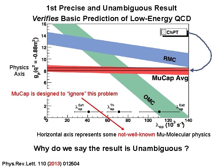 1 st Precise and Unambiguous Result Verifies Basic Prediction of Low-Energy QCD Physics Axis