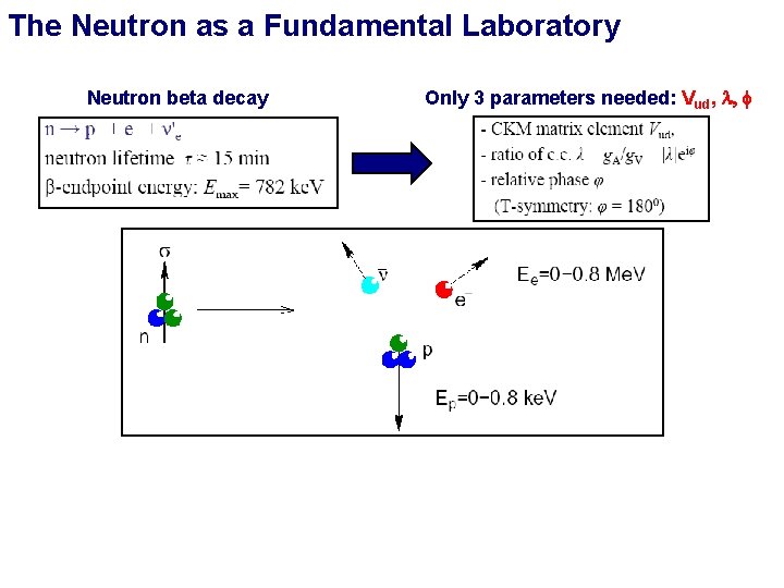 The Neutron as a Fundamental Laboratory Neutron beta decay Only 3 parameters needed: Vud,