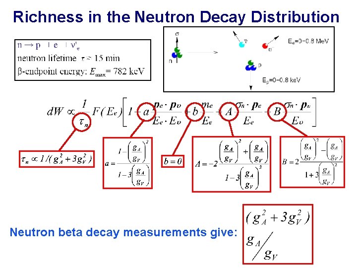 Richness in the Neutron Decay Distribution Neutron beta decay measurements give: 