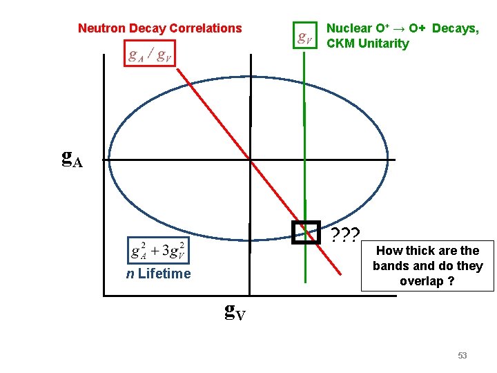 Neutron Decay Correlations Nuclear O+ → O+ Decays, CKM Unitarity g. A ? ?