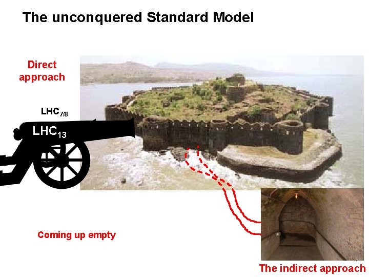 The unconquered Standard Model Direct approach LHC 7/8 LHC 13 Coming up empty 9