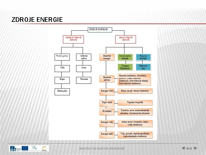 ZDROJE ENERGIE INVESTICE DO ROZVOJE VZDĚLÁVÁNÍ 4/16 