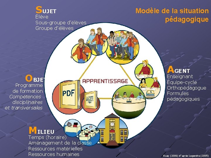 SUJET Élève Sous-groupe d’élèves Groupe d’élèves OBJET Programme de formation Compétences disciplinaires et transversales