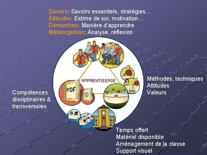 Savoirs: Savoirs essentiels, stratégies… Attitudes: Estime de soi, motivation… Démarches: Manière d’apprendre Métacognition: Analyse,