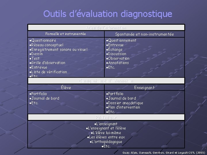 Outils d’évaluation diagnostique Prise de l’information Formelle et instrumentée Spontanée et non-instrumentée Questionnaire Questionnement