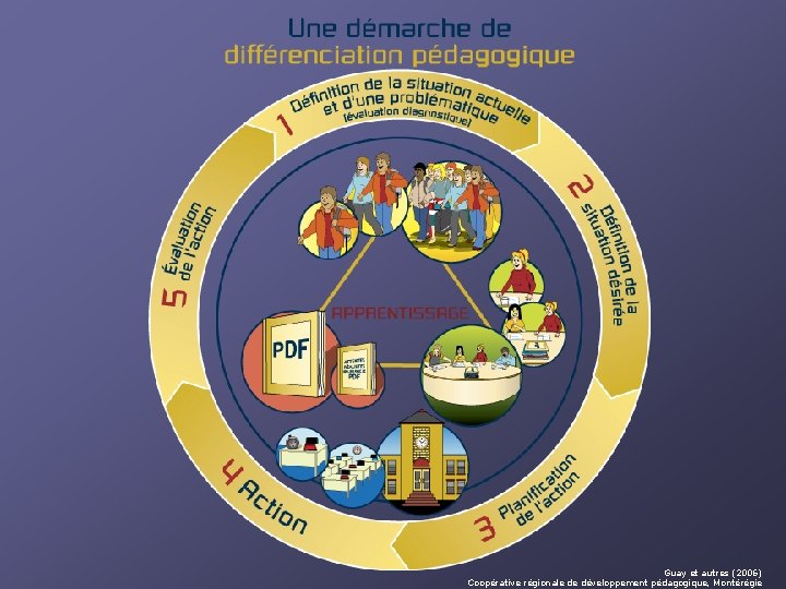 Guay et autres (2006) Coopérative régionale de développement pédagogique, Montérégie 