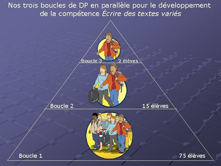 Nos trois boucles de DP en parallèle pour le développement de la compétence Écrire