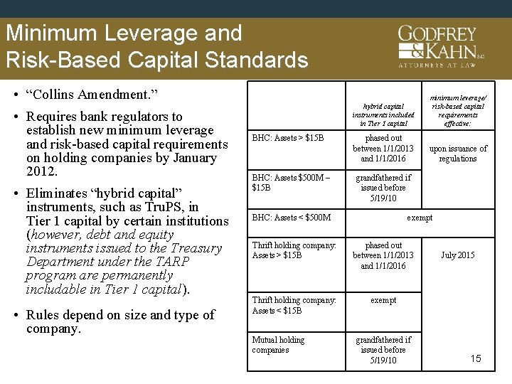 Minimum Leverage and Risk-Based Capital Standards • “Collins Amendment. ” • Requires bank regulators