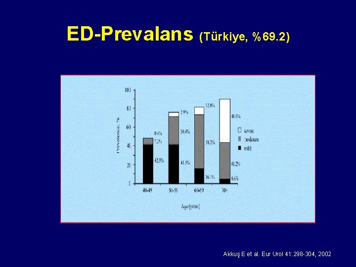 ED-Prevalans (Türkiye, %69. 2) Akkuş E et al. Eur Urol 41: 298 -304, 2002