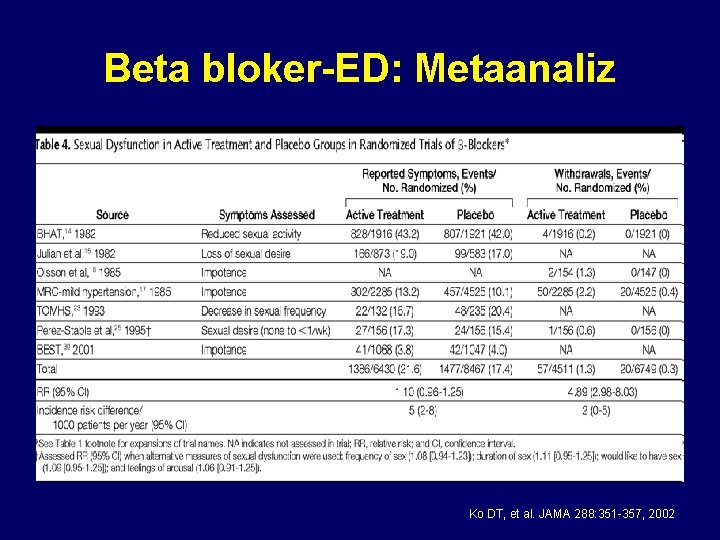 Beta bloker-ED: Metaanaliz Ko DT, et al. JAMA 288: 351 -357, 2002 