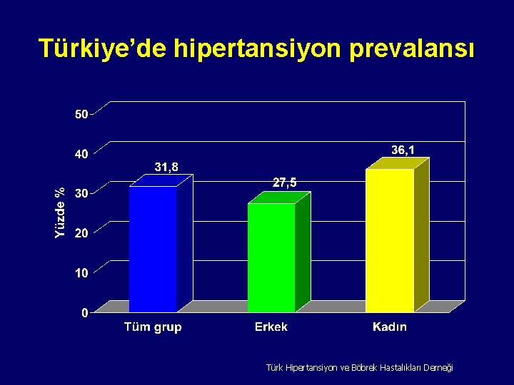 Türkiye’de hipertansiyon prevalansı Türk Hipertansiyon ve Böbrek Hastalıkları Derneği 