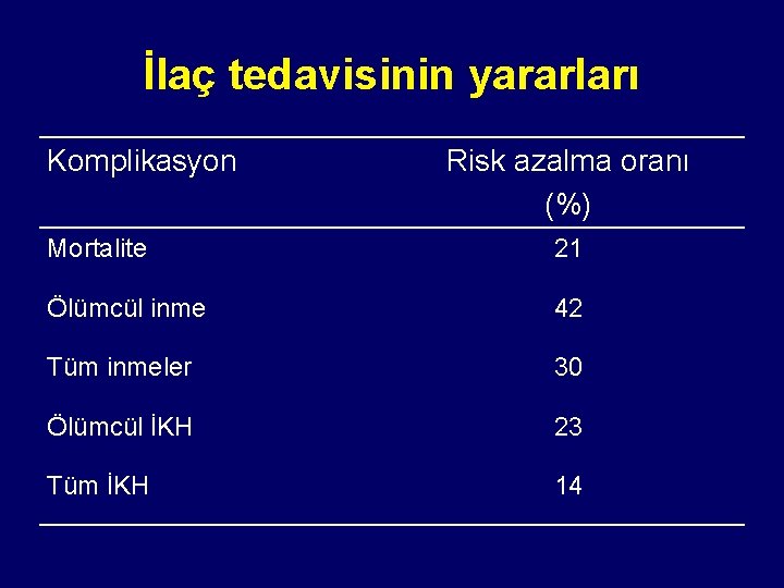 İlaç tedavisinin yararları Komplikasyon Risk azalma oranı (%) Mortalite 21 Ölümcül inme 42 Tüm