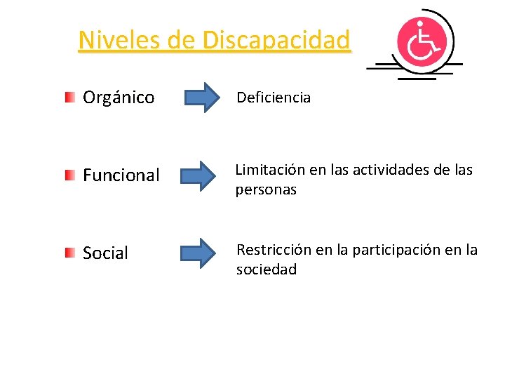 Niveles de Discapacidad Orgánico Deficiencia Funcional Limitación en las actividades de las personas Social