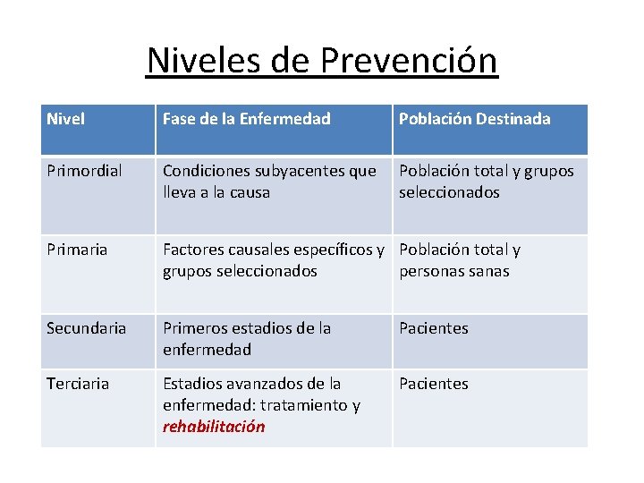 Niveles de Prevención Nivel Fase de la Enfermedad Población Destinada Primordial Condiciones subyacentes que