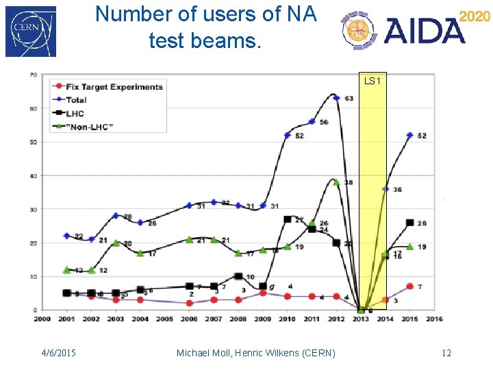 Number of users of NA test beams. LS 1 4/6/2015 Michael Moll, Henric Wilkens