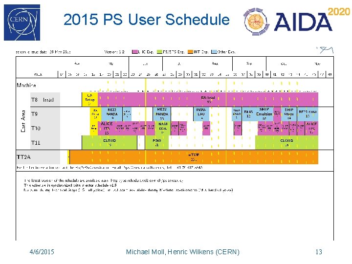 2015 PS User Schedule 4/6/2015 Michael Moll, Henric Wilkens (CERN) 13 