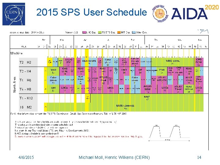 2015 SPS User Schedule 4/6/2015 Michael Moll, Henric Wilkens (CERN) 14 