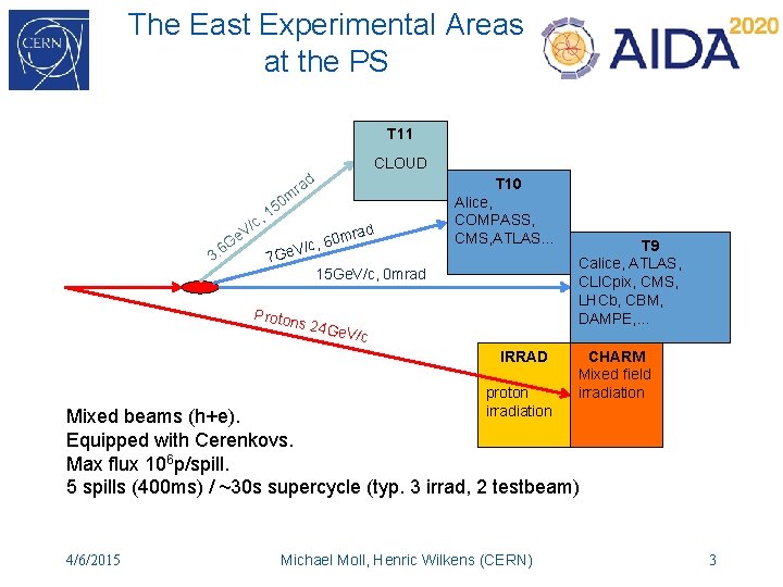The East Experimental Areas at the PS T 11 CLOUD d T 10 ra