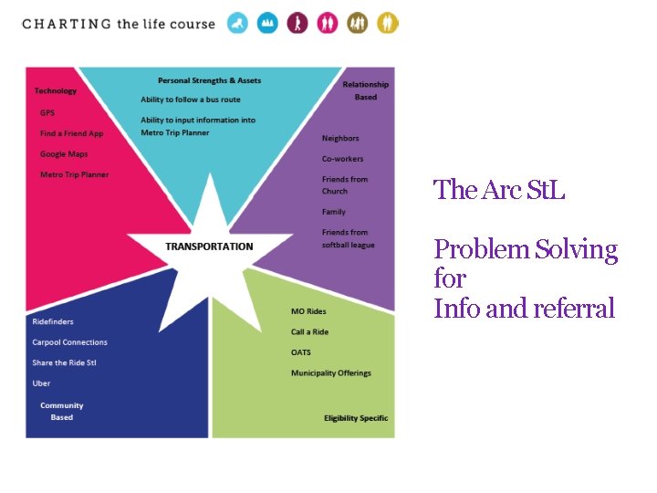 The Arc St. L Problem Solving for Info and referral 