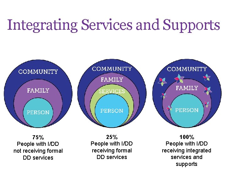 Integrating Services and Supports 75% People with I/DD not receiving formal DD services 25%