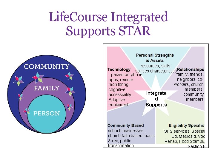 Life. Course Integrated Supports STAR resources, skills, abilities characteristics family, friends, i-pad/smart phone neighbors,