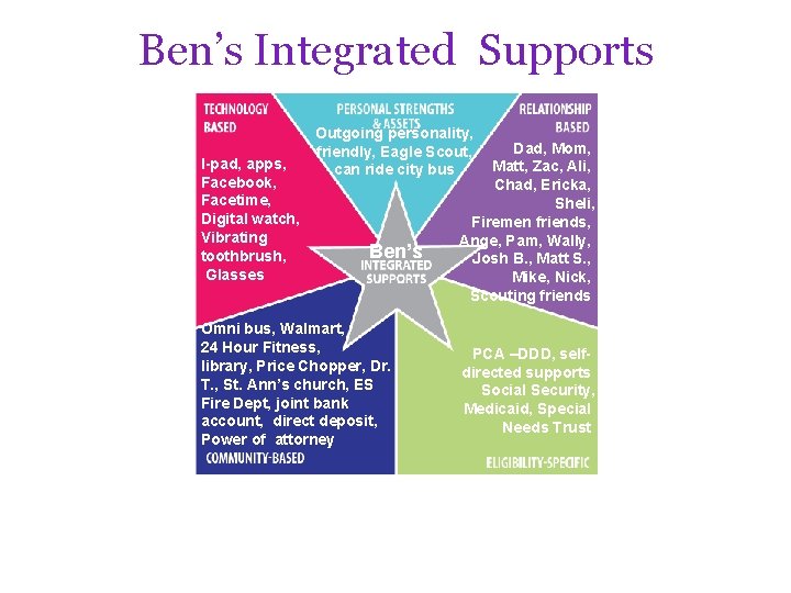Ben’s Integrated Supports I-pad, apps, Facebook, Facetime, Digital watch, Vibrating toothbrush, Glasses Outgoing personality,