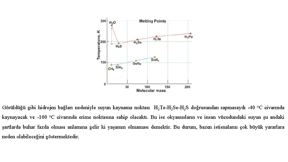 Görüldüğü gibi hidrojen bağları nedeniyle suyun kaynama noktası H 2 Te-H 2 S doğrusundan