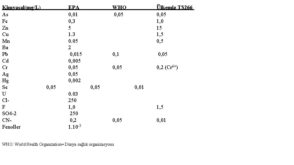 Kimyasal(mg/L) As Fe Zn Cu Mn Ba Pb Cd Cr Ag Hg Se U