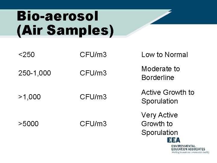 Bio-aerosol (Air Samples) <250 CFU/m 3 Low to Normal 250 -1, 000 CFU/m 3