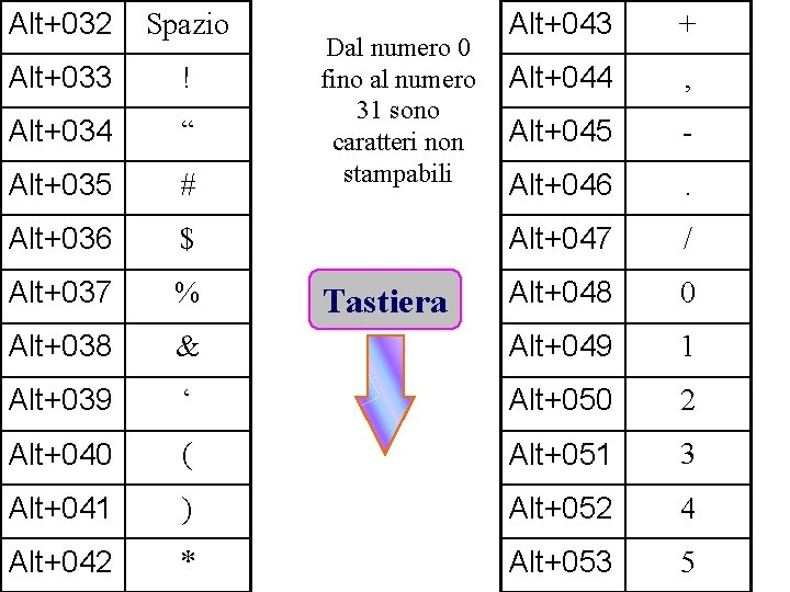 Alt+032 Spazio Alt+043 + Alt+033 ! Alt+044 , Alt+034 “ Alt+045 - Alt+035 #