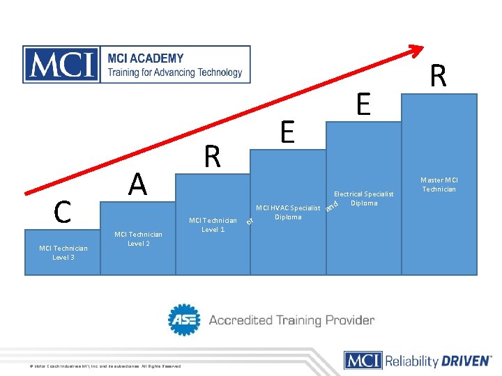 C MCI Technician Level 3 A MCI Technician Level 2 © Motor Coach Industries