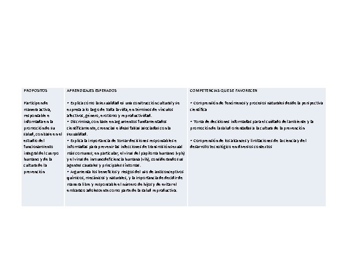 PROPOSITOS APRENDIZAJES ESPERADOS COMPETENCIAS QUE SE FAVORECEN Participen de manera activa, responsable e informada