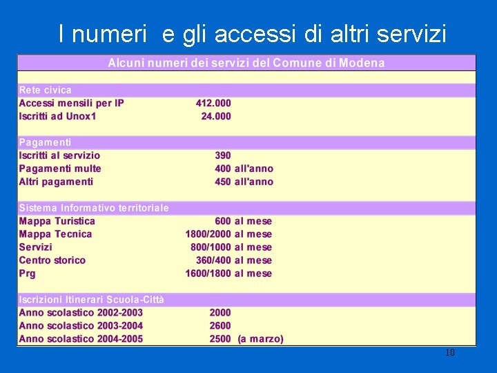 I numeri e gli accessi di altri servizi 10 