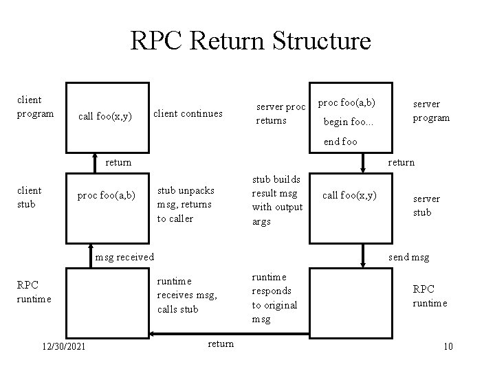 RPC Return Structure client program call foo(x, y) client continues server proc returns proc