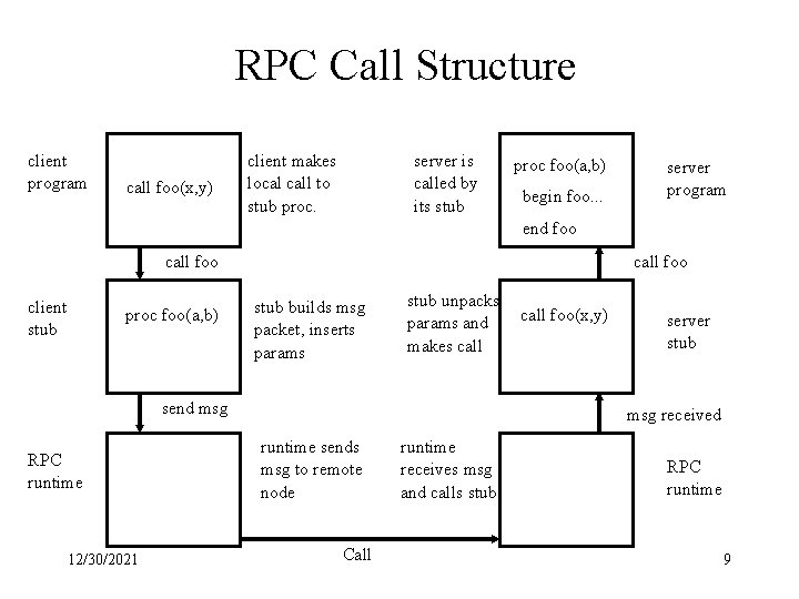 RPC Call Structure client program call foo(x, y) client makes local call to stub